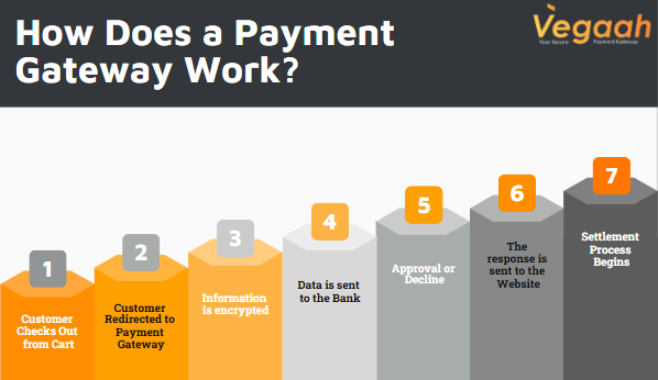 How Does a Payment Gateway Work?