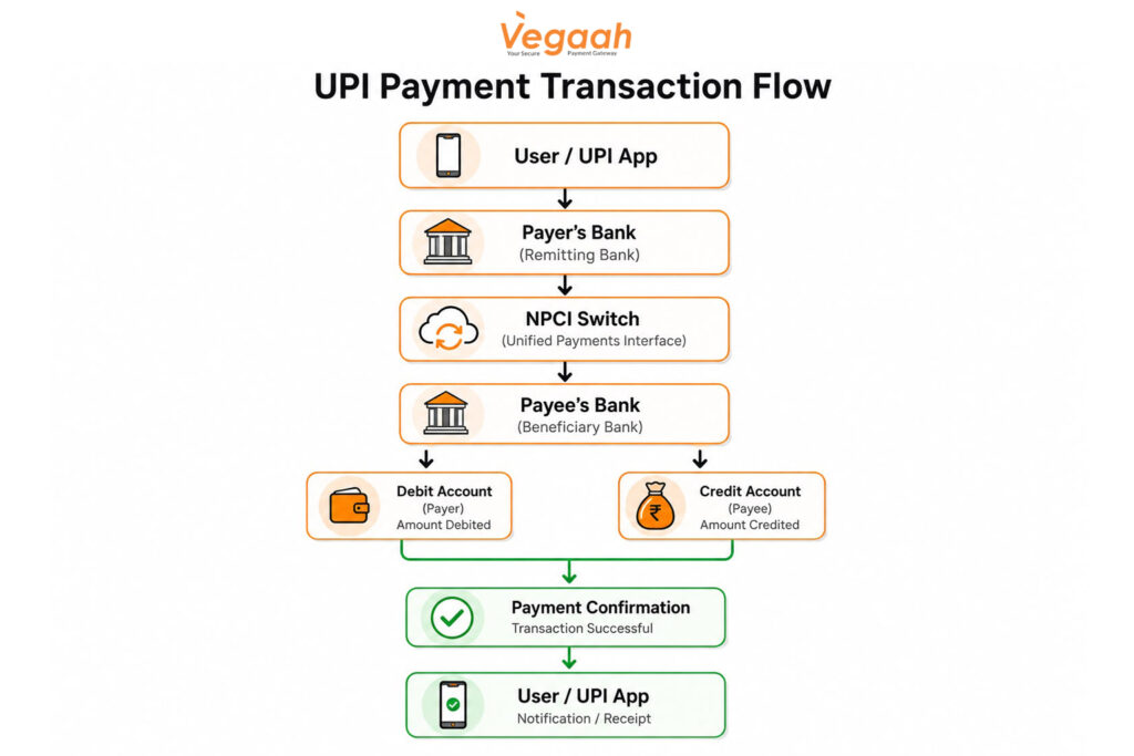 UPI Payment flow
