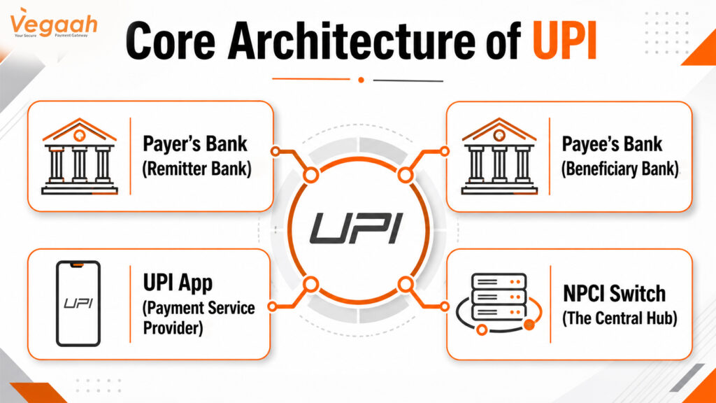 Core Architecture of UPI
