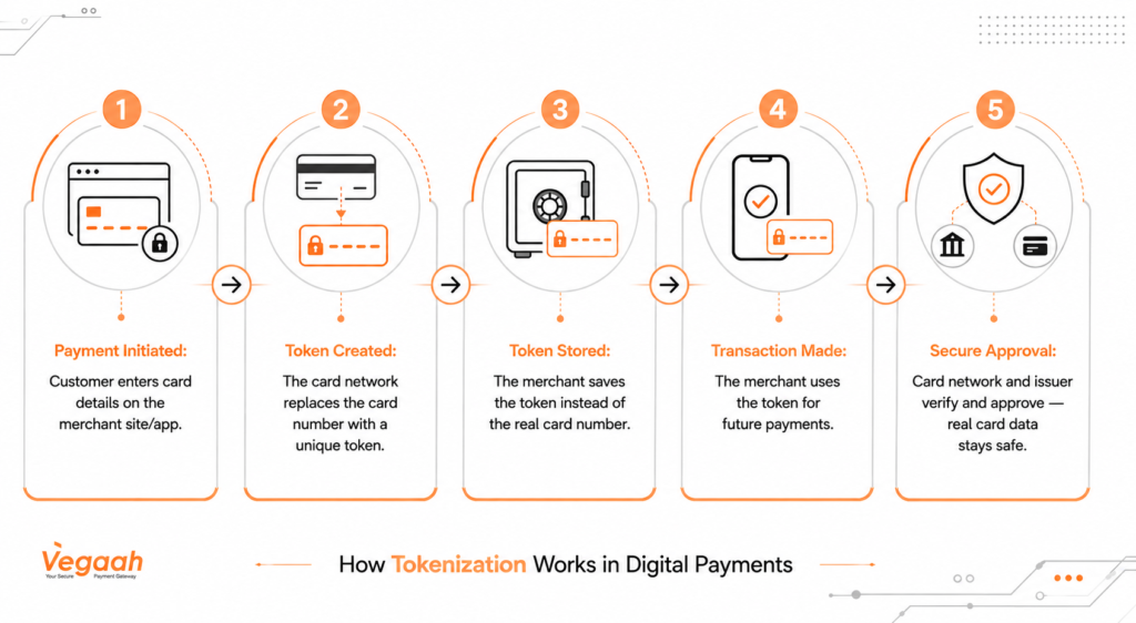 How Payment Tokenization Works (Step-by-Step)